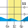 Kaulana Beach tide chart for Sunday, January 11, 2026