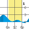 Kaulana Beach tide chart for Thursday, January 1, 2026