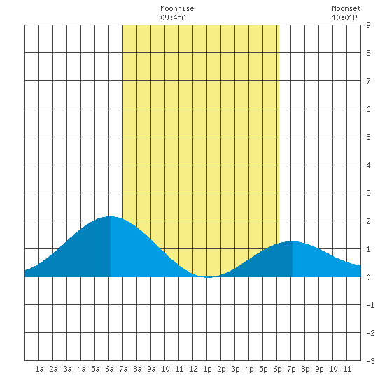 Kaulana Beach tide chart for Thursday, January 22, 2026