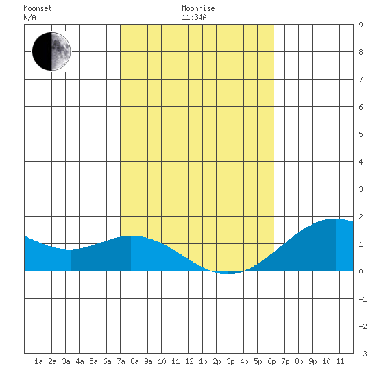 Kaulana Beach tide chart for Sunday, January 25, 2026