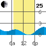 Kaulana Beach tide chart for Sunday, January 25, 2026