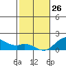 Kaulana Beach tide chart for Monday, January 26, 2026