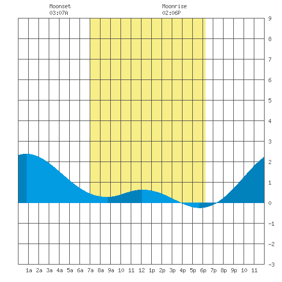 Kaulana Beach tide chart for Wednesday, January 28, 2026