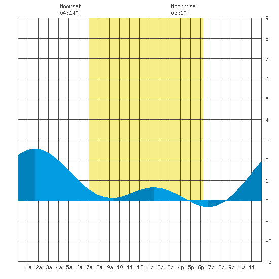 Kaulana Beach tide chart for Thursday, January 29, 2026