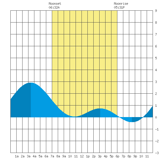 Kaulana Beach tide chart for Friday, January 2, 2026