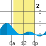 Kaulana Beach tide chart for Friday, January 2, 2026