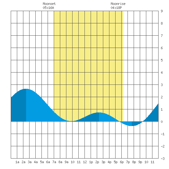 Kaulana Beach tide chart for Friday, January 30, 2026