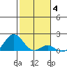 Kaulana Beach tide chart for Sunday, January 4, 2026
