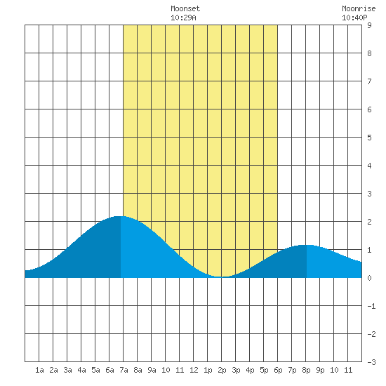 Kaulana Beach tide chart for Wednesday, January 7, 2026
