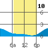 Kaulana Beach tide chart for Tuesday, February 10, 2026