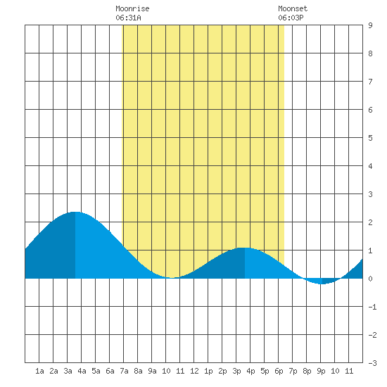 Kaulana Beach tide chart for Monday, February 16, 2026