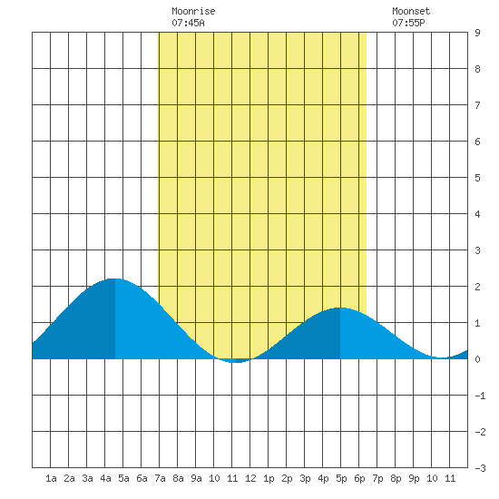 Kaulana Beach tide chart for Wednesday, February 18, 2026