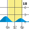 Kaulana Beach tide chart for Wednesday, February 18, 2026