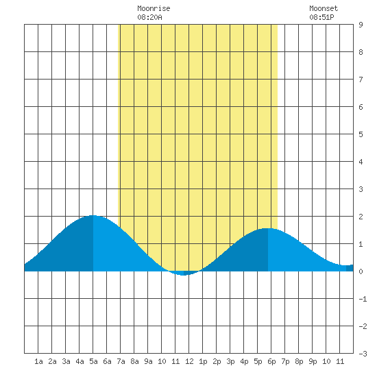 Kaulana Beach tide chart for Thursday, February 19, 2026