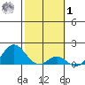 Kaulana Beach tide chart for Sunday, February 1, 2026