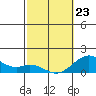 Kaulana Beach tide chart for Monday, February 23, 2026