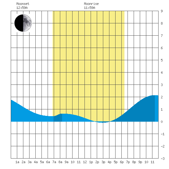 Kaulana Beach tide chart for Tuesday, February 24, 2026