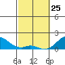 Kaulana Beach tide chart for Wednesday, February 25, 2026