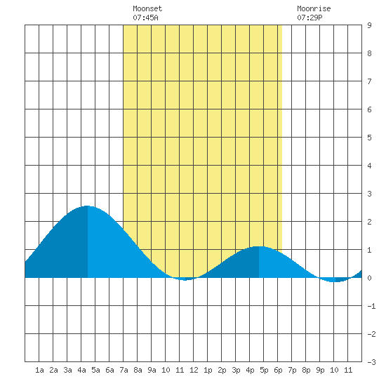 Kaulana Beach tide chart for Monday, February 2, 2026