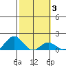 Kaulana Beach tide chart for Tuesday, February 3, 2026