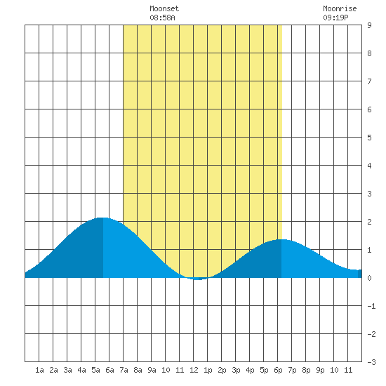 Kaulana Beach tide chart for Wednesday, February 4, 2026