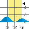 Kaulana Beach tide chart for Wednesday, February 4, 2026