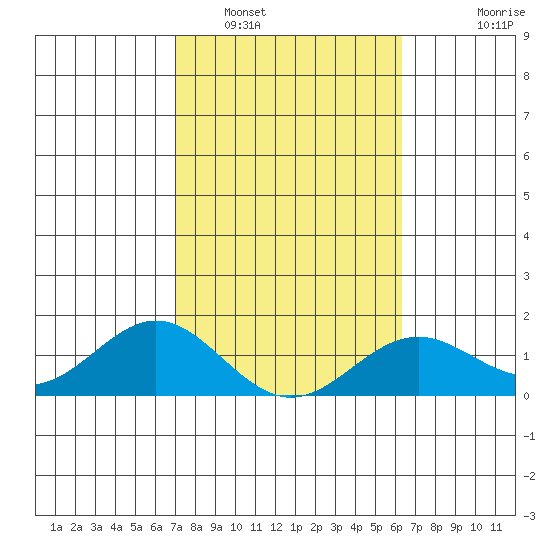 Kaulana Beach tide chart for Thursday, February 5, 2026