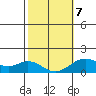 Kaulana Beach tide chart for Saturday, February 7, 2026