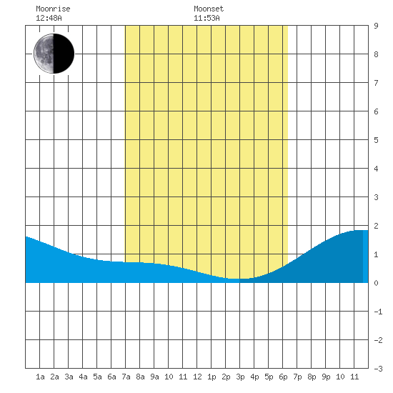 Kaulana Beach tide chart for Monday, February 9, 2026