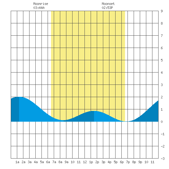 Kaulana Beach tide chart for Saturday, March 14, 2026