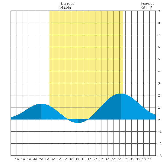 Kaulana Beach tide chart for Saturday, March 21, 2026