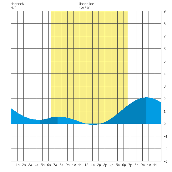Kaulana Beach tide chart for Tuesday, March 24, 2026
