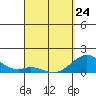Kaulana Beach tide chart for Tuesday, March 24, 2026