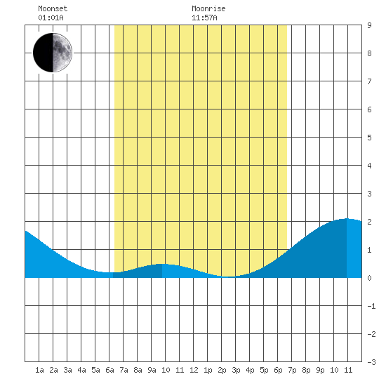 Kaulana Beach tide chart for Wednesday, March 25, 2026