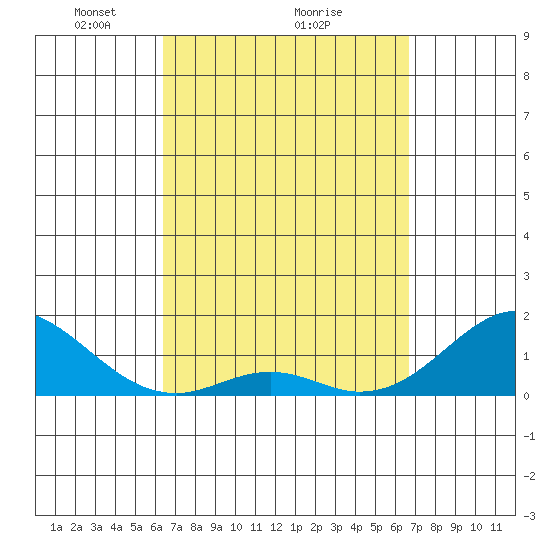Kaulana Beach tide chart for Thursday, March 26, 2026