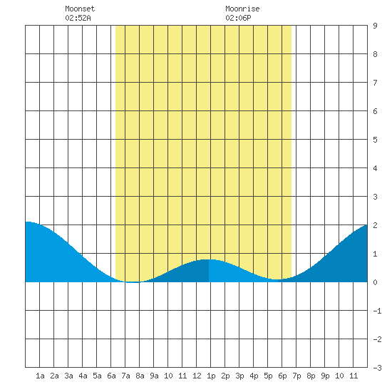 Kaulana Beach tide chart for Friday, March 27, 2026