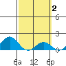 Kaulana Beach tide chart for Monday, March 2, 2026