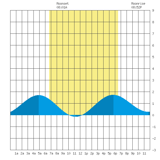 Kaulana Beach tide chart for Thursday, March 5, 2026