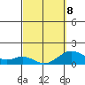 Kaulana Beach tide chart for Sunday, March 8, 2026