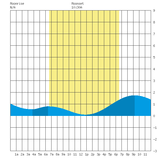 Kaulana Beach tide chart for Monday, March 9, 2026