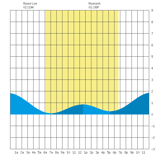 Kaulana Beach tide chart for Saturday, April 11, 2026