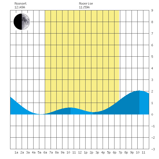 Kaulana Beach tide chart for Thursday, April 23, 2026