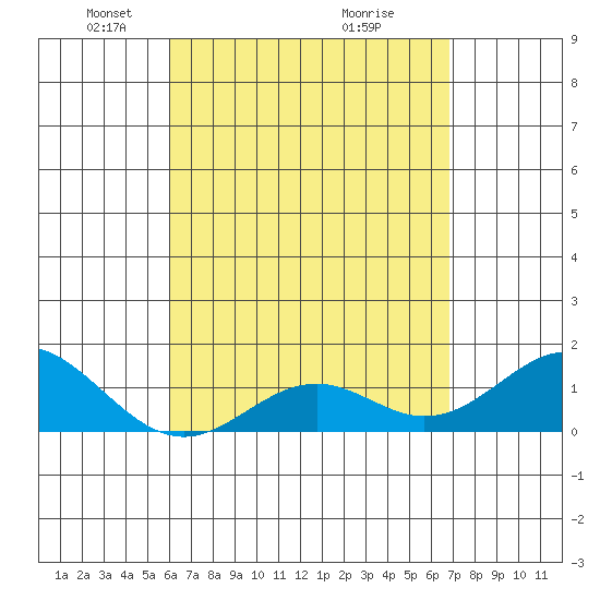 Kaulana Beach tide chart for Saturday, April 25, 2026