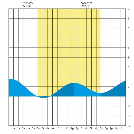 Kaulana Beach tide chart for Sunday, April 26, 2026