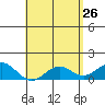Kaulana Beach tide chart for Sunday, April 26, 2026