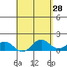 Kaulana Beach tide chart for Tuesday, April 28, 2026
