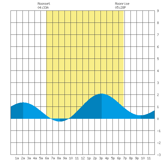Kaulana Beach tide chart for Wednesday, April 29, 2026