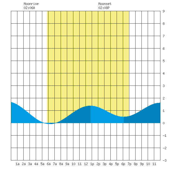 Kaulana Beach tide chart for Monday, May 11, 2026