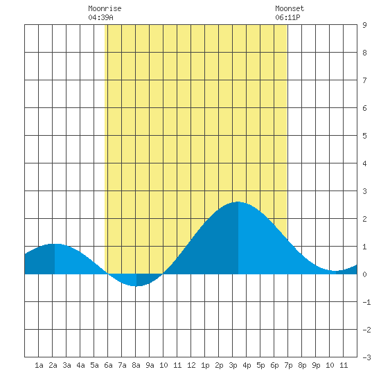 Kaulana Beach tide chart for Friday, May 15, 2026