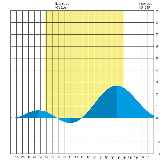 Kaulana Beach tide chart for Monday, May 18, 2026